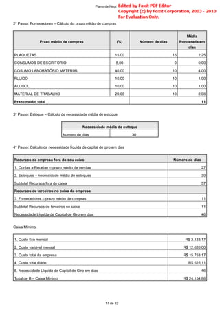 2º Passo: Fornecedores – Cálculo do prazo médio de compras
3º Passo: Estoque – Cálculo de necessidade média de estoque
4º Passo: Cálculo da necessidade líquida de capital de giro em dias
Caixa Mínimo
Prazo médio de compras (%) Número de dias
Média
Ponderada em
dias
PLAQUETAS 15,00 15 2,25
CONSUMOS DE ESCRITÓRIO 5,00 0 0,00
COSUMO LABORATÓRIO MATERIAL 40,00 10 4,00
FLUIDO 10,00 10 1,00
ALCOOL 10,00 10 1,00
MATERIAL DE TRABALHO 20,00 10 2,00
Prazo médio total 11
Necessidade média de estoque
Numero de dias 30
Recursos da empresa fora do seu caixa Número de dias
1. Contas a Receber – prazo médio de vendas 27
2. Estoques – necessidade média de estoques 30
Subtotal Recursos fora do caixa 57
Recursos de terceiros no caixa da empresa
3. Fornecedores – prazo médio de compras 11
Subtotal Recursos de terceiros no caixa 11
Necessidade Líquida de Capital de Giro em dias 46
1. Custo fixo mensal R$ 3.133,17
2. Custo variável mensal R$ 12.620,00
3. Custo total da empresa R$ 15.753,17
4. Custo total diário R$ 525,11
5. Necessidade Líquida de Capital de Giro em dias 46
Total de B – Caixa Mínimo R$ 24.154,86
17 de 32
Plano de Negócio -
 