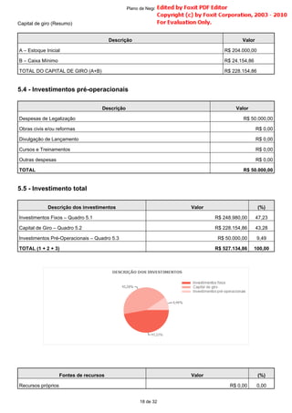 Capital de giro (Resumo)
5.4 - Investimentos pré-operacionais
5.5 - Investimento total
Descrição Valor
A – Estoque Inicial R$ 204.000,00
B – Caixa Mínimo R$ 24.154,86
TOTAL DO CAPITAL DE GIRO (A+B) R$ 228.154,86
Descrição Valor
Despesas de Legalização R$ 50.000,00
Obras civis e/ou reformas R$ 0,00
Divulgação de Lançamento R$ 0,00
Cursos e Treinamentos R$ 0,00
Outras despesas R$ 0,00
TOTAL R$ 50.000,00
Descrição dos investimentos Valor (%)
Investimentos Fixos – Quadro 5.1 R$ 248.980,00 47,23
Capital de Giro – Quadro 5.2 R$ 228.154,86 43,28
Investimentos Pré-Operacionais – Quadro 5.3 R$ 50.000,00 9,49
TOTAL (1 + 2 + 3) R$ 527.134,86 100,00
Fontes de recursos Valor (%)
Recursos próprios R$ 0,00 0,00
18 de 32
Plano de Negócio -
 