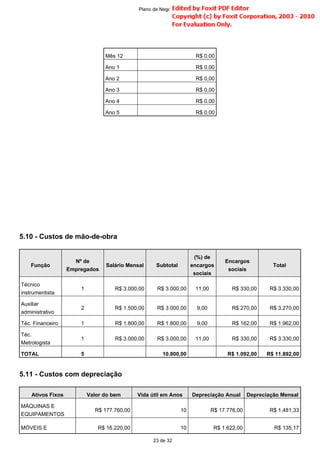 5.10 - Custos de mão-de-obra
5.11 - Custos com depreciação
Mês 12 R$ 0,00
Ano 1 R$ 0,00
Ano 2 R$ 0,00
Ano 3 R$ 0,00
Ano 4 R$ 0,00
Ano 5 R$ 0,00
Função
Nº de
Empregados
Salário Mensal Subtotal
(%) de
encargos
sociais
Encargos
sociais
Total
Técnico
instrumentista
1 R$ 3.000,00 R$ 3.000,00 11,00 R$ 330,00 R$ 3.330,00
Auxiliar
administrativo
2 R$ 1.500,00 R$ 3.000,00 9,00 R$ 270,00 R$ 3.270,00
Téc. Financeiro 1 R$ 1.800,00 R$ 1.800,00 9,00 R$ 162,00 R$ 1.962,00
Téc.
Metrologista
1 R$ 3.000,00 R$ 3.000,00 11,00 R$ 330,00 R$ 3.330,00
TOTAL 5 10.800,00 R$ 1.092,00 R$ 11.892,00
Ativos Fixos Valor do bem Vida útil em Anos Depreciação Anual Depreciação Mensal
MÁQUINAS E
EQUIPAMENTOS
R$ 177.760,00 10 R$ 17.776,00 R$ 1.481,33
MÓVEIS E R$ 16.220,00 10 R$ 1.622,00 R$ 135,17
23 de 32
Plano de Negócio -
 