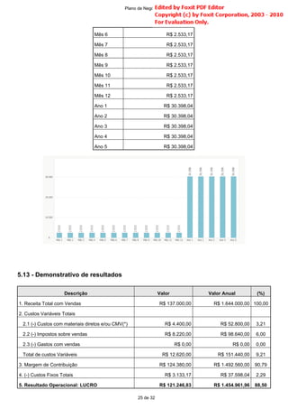 5.13 - Demonstrativo de resultados
Mês 6 R$ 2.533,17
Mês 7 R$ 2.533,17
Mês 8 R$ 2.533,17
Mês 9 R$ 2.533,17
Mês 10 R$ 2.533,17
Mês 11 R$ 2.533,17
Mês 12 R$ 2.533,17
Ano 1 R$ 30.398,04
Ano 2 R$ 30.398,04
Ano 3 R$ 30.398,04
Ano 4 R$ 30.398,04
Ano 5 R$ 30.398,04
Descrição Valor Valor Anual (%)
1. Receita Total com Vendas R$ 137.000,00 R$ 1.644.000,00 100,00
2. Custos Variáveis Totais
2.1 (-) Custos com materiais diretos e/ou CMV(*) R$ 4.400,00 R$ 52.800,00 3,21
2.2 (-) Impostos sobre vendas R$ 8.220,00 R$ 98.640,00 6,00
2.3 (-) Gastos com vendas R$ 0,00 R$ 0,00 0,00
Total de custos Variáveis R$ 12.620,00 R$ 151.440,00 9,21
3. Margem de Contribuição R$ 124.380,00 R$ 1.492.560,00 90,79
4. (-) Custos Fixos Totais R$ 3.133,17 R$ 37.598,04 2,29
5. Resultado Operacional: LUCRO R$ 121.246,83 R$ 1.454.961,96 88,50
25 de 32
Plano de Negócio -
 