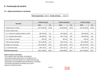 6 - Construção de cenário
6.1 - Ações preventivas e corretivas
Descrição
Cenário provável Cenário pessimista Cenário otimista
Valor (%) Valor (%) Valor (%)
1. Receita total com vendas R$ 137.000,00 100,00 R$ 68.500,00 100,00 R$ 150.700,00 100,00
2. Custos variáveis totais
2.1 (-) Custos com materiais diretos e ou CMV R$ 4.400,00 3,21 R$ 2.200,00 3,21 R$ 4.840,00 3,21
2.2 (-) Impostos sobre vendas R$ 8.220,00 6,00 R$ 4.110,00 6,00 R$ 9.042,00 6,00
2.3 (-) Gastos com vendas R$ 0,00 0,00 R$ 0,00 0,00 R$ 0,00 0,00
Total de Custos Variáveis R$ 12.620,00 9,21 R$ 6.310,00 9,21 R$ 13.882,00 9,21
3. Margem de contribuição R$ 124.380,00 90,79 R$ 62.190,00 90,79 R$ 136.818,00 90,79
4. (-) Custos fixos totais R$ 3.133,17 2,29 R$ 3.133,17 4,57 R$ 3.133,17 2,08
Resultado Operacional R$ 121.246,83 88,50 R$ 59.056,83 86,21 R$ 133.684,83 88,71
Ações corretivas e preventivas:
-TER CUIDADO COM O MATERIAL DA EMPRESA
-PROCURAR TRABALHAR DENTRO DO HORÁRIO DE 8H
-VERIFICAR SE HÁ NECESSIDADE DE TRABALHAR AOS SÁB.
-PROCURAR CUSTOS MÍNIMOS NOS MATERIAIS DE CONSUMO
-TENTAR NÃO DEPENDER DE APENAS UM CLIENTE
-MANTER OS PRAZOS EM DIA
Receita (pessimista) 50,00 % Receita (otimista) 10,00 %
28 de 32
Plano de Negócio -
 