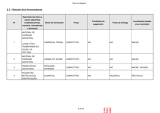 2.3 - Estudo dos fornecedores
Nº
Descrição dos itens a
serem adquiridos
(matérias-primas,
insumos, mercadorias
e serviços)
Nome do fornecedor Preço
Condições de
pagamento
Prazo de entrega
Localização (estado
e/ou município)
1
MATERIAL DE
CONSUMO
INDUSTRIAL
LUVAS, FITAS
TRANSPARENTES,
COLAS, CX
TEFLONS...
COMERCIAL TROIKA COMPETITIVO N/C N/C MACAÉ
2
MATERIAL DE
CONSUMO
INDUSTRIAL
VIANNA OFF SHORE COMPETITIVO N/C N/C MACAÉ
3
PRODUTOS DE
ESCRITÓRIO
PAPELARIA
SUPRIMAR
COMPETITIVO N/C N/C MACAÉ - RIVIERA
4
PLAQUETAS
METÁLICAS DE
IDENTIFICAÇÃO
ALUMIPLAC COMPETITIVO N/A RAZOÁVEL SÃO PAULO
8 de 32
Plano de Negócio -
 
