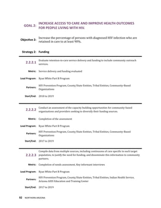 92 NORTHERN ARIZONA
GOAL 2:
INCREASE ACCESS TO CARE AND IMPROVE HEALTH OUTCOMES
FOR PEOPLE LIVING WITH HIV.
Objective 2:
Increase the percentage of persons with diagnosed HIV infection who are
retained in care to at least 90%.
Strategy 2: Funding
2.2.2.1
Evaluate retention-in-care service delivery and funding to include community outreach
services.
Metric: Service delivery and funding evaluated
Lead Program: Ryan White Part B Program
Partners:
HIV Prevention Program, County/State Entities, Tribal Entities, Community-Based
Organizations
Start/End: 2018 to 2019
2.2.2.2
Conduct an assessment of the capacity building opportunities for community-based
organizations and providers seeking to diversify their funding sources.
Metric: Completion of the assessment
Lead Program: Ryan White Part B Program
Partners:
HIV Prevention Program, County/State Entities, Tribal Entities, Community-Based
Organizations
Start/End: 2017 to 2019
2.2.2.3
Compile data from multiple sources, including continuums of care specific to each target
population, to justify the need for funding, and disseminate this information to community
partners.
Metric: Completion of needs assessment, Key informant interviews
Lead Program: Ryan White Part B Program
Partners:
HIV Prevention Program, County/State Entities, Tribal Entities, Indian Health Service,
Arizona AIDS Education and Training Center
Start/End: 2017 to 2019
 