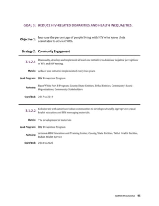 NORTHERN ARIZONA 95
GOAL 3: REDUCE HIV-RELATED DISPARITIES AND HEALTH INEQUALITIES.
Objective 1:
Increase the percentage of people living with HIV who know their
serostatus to at least 90%.
Strategy 2: Community Engagement
3.1.2.1
Biannually, develop and implement at least one initiative to decrease negative perceptions
of HIV and HIV testing.
Metric: At least one initiative implemented every two years
Lead Program: HIV Prevention Program
Partners:
Ryan White Part B Program, County/State Entities, Tribal Entities, Community-Based
Organizations, Community Stakeholders
Start/End: 2017 to 2019
3.1.2.2
Collaborate with American Indian communities to develop culturally appropriate sexual
health education and HIV messaging materials.
Metric: The development of materials
Lead Program: HIV Prevention Program
Partners:
Arizona AIDS Education and Training Center, County/State Entities, Tribal Health Entities,
Indian Health Service
Start/End: 2018 to 2020
 