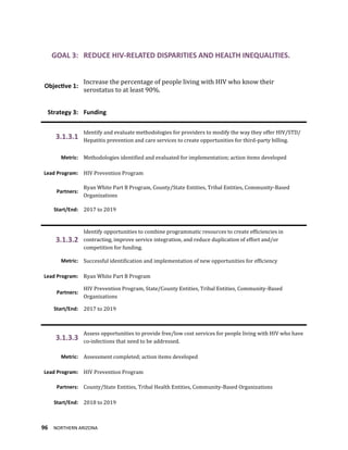 96 NORTHERN ARIZONA
GOAL 3: REDUCE HIV-RELATED DISPARITIES AND HEALTH INEQUALITIES.
Objective 1:
Increase the percentage of people living with HIV who know their
serostatus to at least 90%.
Strategy 3: Funding
3.1.3.1
Identify and evaluate methodologies for providers to modify the way they offer HIV/STD/
Hepatitis prevention and care services to create opportunities for third-party billing.
Metric: Methodologies identified and evaluated for implementation; action items developed
Lead Program: HIV Prevention Program
Partners:
Ryan White Part B Program, County/State Entities, Tribal Entities, Community-Based
Organizations
Start/End: 2017 to 2019
3.1.3.2
Identify opportunities to combine programmatic resources to create efficiencies in
contracting, improve service integration, and reduce duplication of effort and/or
competition for funding.
Metric: Successful identification and implementation of new opportunities for efficiency
Lead Program: Ryan White Part B Program
Partners:
HIV Prevention Program, State/County Entities, Tribal Entities, Community-Based
Organizations
Start/End: 2017 to 2019
3.1.3.3
Assess opportunities to provide free/low cost services for people living with HIV who have
co-infections that need to be addressed.
Metric: Assessment completed; action items developed
Lead Program: HIV Prevention Program
Partners: County/State Entities, Tribal Health Entities, Community-Based Organizations
Start/End: 2018 to 2019
 