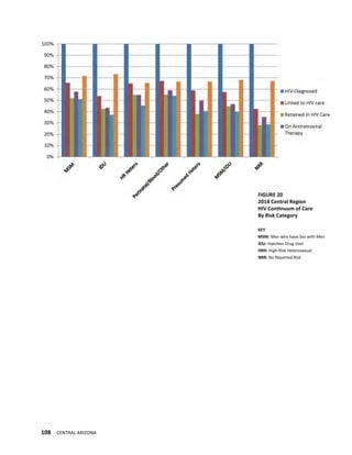 108 CENTRAL ARIZONA
FIGURE 20
2014 Central Region
HIV Continuum of Care
By Risk Category
KEY
MSM: Men who have Sex with Men
IDU: Injection Drug User
HRH: High-Risk Heterosexual
NRR: No Reported Risk
 