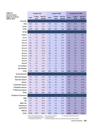 CENTRAL ARIZONA 109
TABLE 22
Central Arizona
Regional Incidence
2009 to 2013
Emergent HIV Emergent AIDS Emergent HIV & AIDS
Cases
% State
Total
Rate Per
100,000
Cases
% State
Total
Rate Per
100,000
Cases
% State
Total
Rate Per
100,000
By Gender
Male 1544 63.1 14.35 595 24.3 5.53 2139 87.4 19.89
Female 230 9.4 2.13 77 3.1 0.71 307 12.6 2.84
TOTAL 1774 72.5 8.23 672 27.5 3.12 2446 100.0 11.35
By Age
Under 2 4 0.2 0.65 0 0.0 0.00 4 0.2 0.65
2 to 12 14 0.6 0.40 0 0.0 0.00 14 0.6 0.40
13 to 19 71 2.9 3.40 5 0.2 0.24 76 3.1 3.64
20 to 24 343 14.0 23.07 41 1.7 2.76 384 15.7 25.83
25 to 29 353 14.4 22.33 81 3.3 5.12 434 17.7 27.45
30 to 34 257 10.5 16.62 92 3.8 5.95 349 14.3 22.57
35 to 39 228 9.3 15.40 95 3.9 6.42 323 13.2 21.82
40 to 44 189 7.7 12.92 108 4.4 7.38 297 12.1 20.30
45 to 49 138 5.6 9.71 79 3.2 5.56 217 8.9 15.27
50 to 54 87 3.6 6.39 89 3.6 6.53 176 7.2 12.92
55 to 59 57 2.3 4.76 34 1.4 2.84 91 3.7 7.60
60 to 64 21 0.9 1.93 31 1.3 2.85 52 2.1 4.79
65 and Above 12 0.5 0.44 17 0.7 0.62 29 1.2 1.06
Age Unknown 0 0.0 NA 0 0.0 N/A 0 0.0 NA
TOTAL 1774 72.5 8.23 672 27.5 3.12 2446 100.0 11.35
By Race/Ethnicity
White Non-Hispanic 736 30.1 5.80 314 12.8 2.47 1050 42.9 8.27
Black Non-Hispanic 275 11.2 24.77 78 3.2 7.03 353 14.4 31.80
Hispanic 639 26.1 9.83 234 9.6 3.60 873 35.7 13.43
*A/PI/H Non-Hispanic 39 1.6 4.86 14 0.6 1.74 53 2.2 6.60
**AI/AN Non-Hispanic 65 2.7 14.93 30 1.2 6.89 95 3.9 21.82
***MR/O Non-Hispanic 20 0.8 N/A 2 0.1 N/A 22 0.9 N/A
TOTAL 1774 72.5 8.23 672 27.5 3.12 2446 100.0 11.35
By Mode of Transmission
+
MSM 1142 46.7 N/A 353 14.4 N/A 1495 61.1 N/A
++
IDU 115 4.7 N/A 59 2.4 N/A 174 7.1 N/A
MSM / IDU 96 3.9 N/A 30 1.2 N/A 126 5.2 N/A
Heterosexual 164 6.7 N/A 79 3.2 N/A 243 9.9 N/A
+++
O/H/TF/TPR 16 0.7 N/A 0 0.0 N/A 16 0.7 N/A
++++
NRR/UR 241 9.9 N/A 151 6.2 N/A 392 16.0 N/A
TOTAL 1774 72.5 8.23 672 27.5 3.12 2446 100.0 11.35
* Asian Pacific/Islander/Hawaiian + Men having Sex with Men ++++ No Reported Risk/Unknown Risk
** American Indian/Alaskan Native ++ Injection Drug Use
*** Multiple Race/Other Race +++ Other/Hemophilia/Transfusion and Blood Products/Transplant Recipient
 