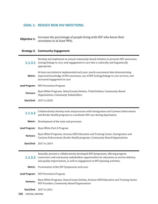 116 CENTRAL ARIZONA
GOAL 1: REDUCE NEW HIV INFECTIONS.
Objective 1:
Increase the percentage of people living with HIV who know their
serostatus to at least 90%.
Strategy 3: Community Engagement
1.1.3.1
Develop and implement an annual community-based initiative to promote HIV awareness,
testing/linkage to care, and engagement in care that is culturally and linguistically
appropriate.
Metric:
At least one initiative implemented each year; yearly assessment data demonstrating
improved knowledge of HIV awareness, use of HIV testing/linkage to care services, and
increased engagement in care
Lead Program: HIV Prevention Program
Partners:
Ryan White Programs, State/County Entities, Tribal Entities, Community-Based
Organizations, Community Stakeholders
Start/End: 2017 to 2018
1.1.3.2
Collaboratively develop tools and processes with Immigration and Customs Enforcement
and Border Health programs to coordinate HIV care during deportation.
Metric: Development of the tools and processes
Lead Program: Ryan White Part A Program
Partners:
Ryan White Programs, Arizona AIDS Education and Training Center, Immigration and
Customs Enforcement, Border Health programs, Community-Based Organizations
Start/End: 2017 to 2019
1.1.3.3
Annually, present a collaboratively developed HIV Symposium, offering program
contractors and community stakeholders opportunities for education on service delivery
and quality improvement, as well as engagement in HIV planning activities.
Metric: Presentation of the HIV Symposium each year
Lead Program: HIV Prevention Program
Partners:
Ryan White Programs, State/County Entities, Arizona AIDS Education and Training Center,
HIV Providers, Community-Based Organizations
Start/End: 2017 to 2021
 