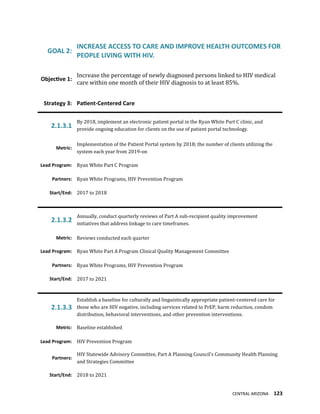 CENTRAL ARIZONA 123
GOAL 2:
INCREASE ACCESS TO CARE AND IMPROVE HEALTH OUTCOMES FOR
PEOPLE LIVING WITH HIV.
Objective 1:
Increase the percentage of newly diagnosed persons linked to HIV medical
care within one month of their HIV diagnosis to at least 85%.
Strategy 3: Patient-Centered Care
2.1.3.1
By 2018, implement an electronic patient portal in the Ryan White Part C clinic, and
provide ongoing education for clients on the use of patient portal technology.
Metric:
Implementation of the Patient Portal system by 2018; the number of clients utilizing the
system each year from 2019-on
Lead Program: Ryan White Part C Program
Partners: Ryan White Programs, HIV Prevention Program
Start/End: 2017 to 2018
2.1.3.2
Annually, conduct quarterly reviews of Part A sub-recipient quality improvement
initiatives that address linkage to care timeframes.
Metric: Reviews conducted each quarter
Lead Program: Ryan White Part A Program Clinical Quality Management Committee
Partners: Ryan White Programs, HIV Prevention Program
Start/End: 2017 to 2021
2.1.3.3
Establish a baseline for culturally and linguistically appropriate patient-centered care for
those who are HIV negative, including services related to PrEP, harm reduction, condom
distribution, behavioral interventions, and other prevention interventions.
Metric: Baseline established
Lead Program: HIV Prevention Program
Partners:
HIV Statewide Advisory Committee, Part A Planning Council’s Community Health Planning
and Strategies Committee
Start/End: 2018 to 2021
 