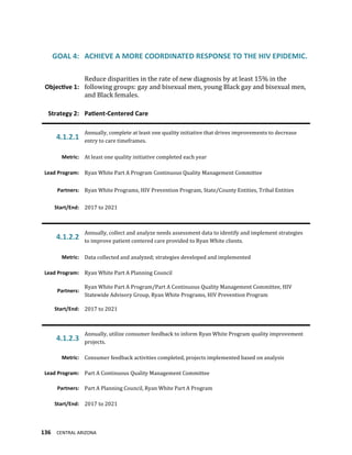 136 CENTRAL ARIZONA
GOAL 4: ACHIEVE A MORE COORDINATED RESPONSE TO THE HIV EPIDEMIC.
Objective 1:
Reduce disparities in the rate of new diagnosis by at least 15% in the
following groups: gay and bisexual men, young Black gay and bisexual men,
and Black females.
Strategy 2: Patient-Centered Care
4.1.2.1
Annually, complete at least one quality initiative that drives improvements to decrease
entry to care timeframes.
Metric: At least one quality initiative completed each year
Lead Program: Ryan White Part A Program Continuous Quality Management Committee
Partners: Ryan White Programs, HIV Prevention Program, State/County Entities, Tribal Entities
Start/End: 2017 to 2021
4.1.2.2
Annually, collect and analyze needs assessment data to identify and implement strategies
to improve patient centered care provided to Ryan White clients.
Metric: Data collected and analyzed; strategies developed and implemented
Lead Program: Ryan White Part A Planning Council
Partners:
Ryan White Part A Program/Part A Continuous Quality Management Committee, HIV
Statewide Advisory Group, Ryan White Programs, HIV Prevention Program
Start/End: 2017 to 2021
4.1.2.3
Annually, utilize consumer feedback to inform Ryan White Program quality improvement
projects.
Metric: Consumer feedback activities completed, projects implemented based on analysis
Lead Program: Part A Continuous Quality Management Committee
Partners: Part A Planning Council, Ryan White Part A Program
Start/End: 2017 to 2021
 