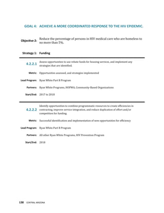 138 CENTRAL ARIZONA
GOAL 4: ACHIEVE A MORE COORDINATED RESPONSE TO THE HIV EPIDEMIC.
Objective 2:
Reduce the percentage of persons in HIV medical care who are homeless to
no more than 5%.
Strategy 1: Funding
4.2.2.1
Assess opportunities to use rebate funds for housing services, and implement any
strategies that are identified.
Metric: Opportunities assessed, and strategies implemented
Lead Program: Ryan White Part B Program
Partners: Ryan White Programs, HOPWA, Community-Based Organizations
Start/End: 2017 to 2018
4.2.2.2
Identify opportunities to combine programmatic resources to create efficiencies in
contracting, improve service integration, and reduce duplication of effort and/or
competition for funding.
Metric: Successful identification and implementation of new opportunities for efficiency
Lead Program: Ryan White Part B Program
Partners: All other Ryan White Programs, HIV Prevention Program
Start/End: 2018
 