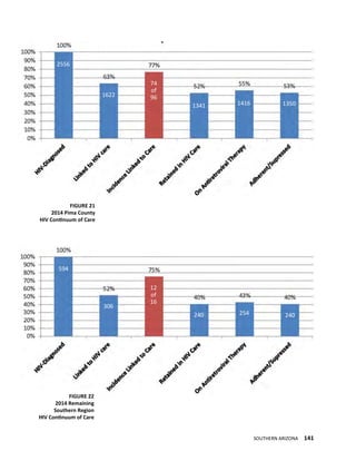SOUTHERN ARIZONA 141
2556
1350
1622
1341 1416
74
of
96
FIGURE 21
2014 Pima County
HIV Continuum of Care
FIGURE 22
2014 Remaining
Southern Region
HIV Continuum of Care
594
240
306
240 254
12
of
16
 