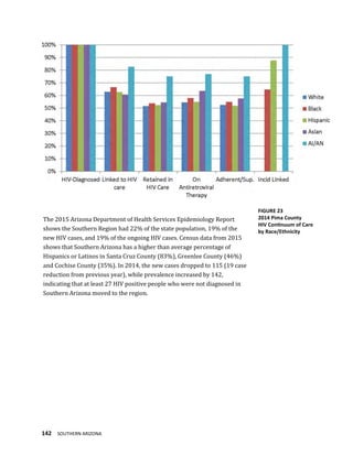 142 SOUTHERN ARIZONA
The 2015 Arizona Department of Health Services Epidemiology Report
shows the Southern Region had 22% of the state population, 19% of the
new HIV cases, and 19% of the ongoing HIV cases. Census data from 2015
shows that Southern Arizona has a higher than average percentage of
Hispanics or Latinos in Santa Cruz County (83%), Greenlee County (46%)
and Cochise County (35%). In 2014, the new cases dropped to 115 (19 case
reduction from previous year), while prevalence increased by 142,
indicating that at least 27 HIV positive people who were not diagnosed in
Southern Arizona moved to the region.
FIGURE 23
2014 Pima County
HIV Continuum of Care
by Race/Ethnicity
 