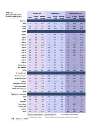 146 SOUTHERN ARIZONA
TABLE 25
Pima County Breakout
Incidence 2009 to 2013
Emergent HIV Emergent AIDS Emergent HIV & AIDS
Cases
% State
Total
Rate Per
100,000
Cases
% State
Total
Rate Per
100,000
Cases
% State
Total
Rate Per
100,000
By Gender
Male 216 50.9 8.83 140 33.0 5.72 356 84.0 14.55
Female 50 11.8 1.98 18 4.2 0.71 68 16.0 2.69
TOTAL 266 62.7 5.34 158 37.3 3.17 424 100.0 8.52
By Age
Under 2 1 0.2 0.81 0 0.0 0.00 1 0.2 0.81
2 to 12 1 0.2 0.14 0 0.0 0.00 1 0.2 0.14
13 to 19 18 4.2 3.87 3 0.7 0.65 21 5.0 4.52
20 to 24 30 7.1 7.66 9 2.1 2.30 39 9.2 9.96
25 to 29 46 10.8 13.59 14 3.3 4.14 60 14.2 17.72
30 to 34 29 6.8 9.15 14 3.3 4.42 43 10.1 13.57
35 to 39 32 7.5 11.00 30 7.1 10.31 62 14.6 21.30
40 to 44 19 4.5 6.52 28 6.6 9.60 47 11.1 16.12
45 to 49 33 7.8 10.55 30 7.1 9.59 63 14.9 20.14
50 to 54 28 6.6 8.37 13 3.1 3.89 41 9.7 12.26
55 to 59 13 3.1 4.01 11 2.6 3.39 24 5.7 7.40
60 to 64 8 1.9 2.67 2 0.5 0.67 10 2.4 3.34
65 and Above 8 1.9 1.00 4 0.9 0.50 12 2.8 1.51
Age Unknown 0 0.0 NA 0 0.0 NA 0 0.0 NA
TOTAL 266 62.7 5.34 158 37.3 3.17 424 100.0 8.52
By Race/Ethnicity
White Non-Hispanic 120 28.3 4.32 63 14.9 2.27 183 43.2 6.59
Black Non-Hispanic 37 8.7 19.98 18 4.2 9.72 55 13.0 29.70
Hispanic 94 22.2 5.41 63 14.9 3.63 157 37.0 9.04
*A/PI/H Non-Hispanic 3 0.7 2.04 6 1.4 4.08 9 2.1 6.11
**AI/AN Non-Hispanic 7 1.7 5.36 7 1.7 5.36 14 3.3 10.71
***MR/O Non-Hispanic 5 1.2 NA 1 0.2 NA 6 1.4 NA
TOTAL 266 62.7 5.34 158 37.3 3.17 424 100.0 8.52
By Mode of Transmission
+
MSM 152 35.8 NA 78 18.4 NA 230 54.2 NA
++
IDU 18 4.2 NA 9 2.1 NA 27 6.4 NA
MSM / IDU 7 1.7 NA 3 0.7 NA 10 2.4 NA
Heterosexual 47 11.1 NA 43 10.1 NA 90 21.2 NA
+++
O/H/TF/TPR 3 0.7 NA 0 0.0 NA 3 0.7 NA
++++
NRR/UR 39 9.2 NA 25 5.9 NA 64 15.1 NA
TOTAL 266 62.7 5.34 158 37.3 3.17 424 100.0 8.52
* Asian Pacific/Islander/Hawaiian + Men having Sex with Men ++++ No Reported Risk/Unknown Risk
** American Indian/Alaskan Native ++ Injection Drug Use
*** Multiple Race/Other Race +++ Other/Hemophilia/Transfusion and Blood Products/Transplant Recipient
 