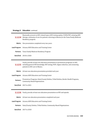 SOUTHERN ARIZONA 153
Strategy 2: Education continued
1.1.2.4
Biannually, present on HIV-related topics (HIV testing update, PrEP& PEP, initiating ARV
therapy, continuity of care for patients returning to Mexico) to the Yuma Family Medicine
Residency program.
Metric: One presentation completed every two years
Lead Program: Arizona AIDS Education and Training Center
Partners: Yuma Family Medicine Residency Program
Start/End: 2018 to 2020
1.1.2.5
Yearly, provide at least one education presentation to promotoras programs on HIV,
including general HIV knowledge, HIV testing, PrEP, stigma reduction, and connecting
patients to HIV care in Mexico.
Metric: At least one education presentation provided each year
Lead Program: Arizona AIDS Education and Training Center
Partners:
Promotoras Programs, State/County Entities, Tribal Entities, Border Health Programs,
Community-Based Organizations
Start/End: 2017 to 2021
1.1.2.6 Yearly, provide at least one education presentation on HIV and opioids.
Metric: At least one education presentation completed each year
Lead Program: Arizona AIDS Education and Training Center
Partners: State/County Entities, Tribal Entities, Community-Based Organizations
Start/End: 2017 to 2018
 