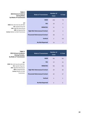 19
Mode of Transmission
Number of
Cases
% Total
MSM 442 73
IDU 34 6
MSM/IDU 31 5
High-Risk Heterosexual Contact 23 4
Presumed Heterosexual Contact 58 9
Vertical 2 0.3
No Risk Reported 16 3
TABLE 2
2014 Arizona Incidence
Among Males,
by Mode of Transmission
KEY
MSM: Men who have Sex with Men
IDU: Injection Drug User
HRH: High-Risk Heterosexual
NRR: No Reported Risk
Vertical: Mother-to-Child Transmission
TABLE 3
2014 Arizona Incidence
Among Females,
by Mode of Transmission
KEY
MSM: Men who have Sex with Men
IDU: Injection Drug User
HRH: High-Risk Heterosexual
NRR: No Reported Risk
Vertical: Mother-to-Child
Transmission
Mode of Transmission
Number of
Cases
% Total
MSM NA NA
IDU 19 16
MSM/IDU NA NA
High-Risk Heterosexual Contact 49 40
Presumed Heterosexual Contact 45 37
Vertical 2 2
No Risk Reported 6 5
 