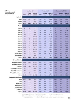 21
* Asian Pacific/Islander/Hawaiian + Men having Sex with Men ++++ No Reported Risk/Unknown Risk
** American Indian/Alaskan Native ++ Injection Drug Use
*** Multiple Race/Other Race +++ Other/Hemophilia/Transfusion and Blood Products/Transplant Recipient
Prevalent HIV Prevalent AIDS Prevalent HIV & AIDS
Cases
% State
Total
Rate Per
100,000
Cases
% State
Total
Rate Per
100,000
Cases
% State
Total
Rate Per
100,000
By Gender
Male 6956 41.7 211.1 7329 43.9 222.42 14285 85.6 433.52
Female 1309 7.8 39.29 1095 6.6 32.87 2404 14.4 72.16
TOTAL 8265 49.5 124.72 8424 50.5 127.12 16689 100 251.85
By Age
Under 2 2 0 0 0 0 0 0 0 0
2 to 12 51 0.3 5.13 11 0.1 1.11 62 0.4 6.24
13 to 19 75 0.4 11.83 14 0.1 2.21 89 0.5 14.03
20 to 24 359 2.2 74.07 77 0.5 15.89 436 2.6 89.95
25 to 29 693 4.2 157.02 269 1.6 60.95 962 5.8 217.97
30 to 34 832 5 188.88 449 2.7 101.93 1281 7.7 290.82
35 to 39 876 5.2 214.38 698 4.2 170.82 1574 9.4 385.2
40 to 44 1066 6.4 253.11 1053 6.3 250.03 2119 12.7 503.14
45 to 49 1199 7.2 294.56 1590 9.5 390.62 2789 16.7 685.18
50 to 54 1321 7.9 307.8 1824 10.9 425.01 3145 18.8 732.81
55 to 59 844 5.1 207.94 1162 7 286.29 2006 12 494.24
60 to 64 484 2.9 130.47 721 4.3 194.35 1205 7.2 324.82
65 and Above 446 2.7 43.77 556 3.3 54.57 1002 4.5 71.54
Age Unknown 19 0.1 NA 0 0 NA 19 0.1 NA
TOTAL 8265 49.5 124.72 8424 50.5 127.12 16689 100 251.85
By Race/Ethnicity
White Non-Hispanic 4366 26.2 114.27 4622 27.7 120.97 8988 53.9 235.24
Black Non-Hispanic 1113 6.7 375.67 1018 6.1 343.61 2131 12.8 719.28
Hispanic 2208 13.2 110.12 2254 13.5 112.41 4462 26.7 222.53
*A/PI/H Non-Hispanic 135 0.8 60.18 107 0.6 47.7 242 1.5 107.88
**AI/AN Non-Hispanic 279 1.7 99.61 336 2 119.96 615 3.7 219.57
***MR/O Non-Hispanic 164 1 N/A 87 0.5 N/A 251 1.5 N/A
TOTAL 8265 49.5 124.72 8424 50.5 127.12 16689 100 251.85
By Mode of Transmission
+
MSM 4977 29.8 N/A 5080 30.4 N/A 10057 60.3 N/A
++
IDU 767 4.6 N/A 910 5.5 N/A 1677 10 N/A
MSM / IDU 535 3.2 N/A 856 5.1 N/A 1391 8.3 N/A
Heterosexual 921 5.5 N/A 910 5.5 N/A 1831 11 N/A
+++
O/H/TF/TPR 121 0.7 N/A 96 0.6 N/A 217 1.3 N/A
++++
NRR/UR 944 5.7 N/A 572 3.4 N/A 1516 9.1 N/A
TOTAL 8265 49.5 124.72 8424 50.5 127.12 16689 100 251.85
TABLE 5
Arizona Estimated
Prevalence 2015
 
