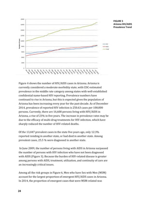 24
FIGURE 5
Arizona HIV/AIDS
Prevalence Trend
Figure 4 shows the number of HIV/AIDS cases in Arizona. Arizona is
currently considered a moderate morbidity state, with CDC-estimated
prevalence in the middle rate category among states with well-established
confidential name-based HIV reporting. Prevalence numbers have
continued to rise in Arizona, but this is expected given the population of
Arizona has been increasing every year for the past decade. As of December
2014, prevalence of reported HIV infection is 250.63 cases per 100,000
persons. Currently, there are 16,608 persons living with HIV/AIDS in
Arizona, a rise of 23% in five years. The increase in prevalence rates may be
due to the efficacy of multi-drug treatments for HIV infection, which have
sharply reduced the number of HIV-related deaths.
Of the 13,447 prevalent cases in the state five years ago, only 12.3%
reported residing in another state, or had died in another state. Among
prevalent cases, 25.5 % were diagnosed in another state.
In June 2009, the number of persons living with AIDS in Arizona surpassed
the number of persons with HIV infection who have not been diagnosed
with AIDS (Figure 3). Because the burden of HIV-related disease is greater
among persons with AIDS, treatment, utilization, and continuity of care are
an increasingly critical issues.
Among all the risk groups in Figure 6, Men who have Sex with Men (MSM)
account for the largest proportion of emergent HIV/AIDS cases in Arizona.
In 2014, the proportion of emergent cases that were MSM-related was
 