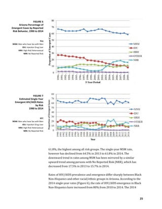 25
FIGURE 6
Arizona Percentage of
Emergent Cases by Reported
Risk Behavior, 1990 to 2014
Key
MSM: Men who have Sex with Men
IDU: Injection Drug User
HRH: High-Risk Heterosexual
NRR: No Reported Risk
FIGURE 7
Estimated Single-Year
Emergent HIV/AIDS Rates
by Risk
1990 to 2014
KEY
MSM: Men who have Sex with Men
IDU: Injection Drug User
HRH: High-Risk Heterosexual
NRR: No Reported Risk
61.8%, the highest among all risk groups. The single-year MSM rate,
however has declined from 64.5% in 2013 to 61.8% in 2014. The
downward trend in rates among MSM has been mirrored by a similar
upward trend among persons with No Reported Risk (NRR), which has
decreased from 17.5% in 2013 to 15.7% in 2014.
Rates of HIV/AIDS prevalence and emergence differ sharply between Black
Non-Hispanics and other racial/ethnic groups in Arizona. According to the
2014 single-year rates (Figure 6), the rate of HIV/AIDS emergence in Black
Non-Hispanics have increased from 80% from 2010 to 2014. The 2014
 