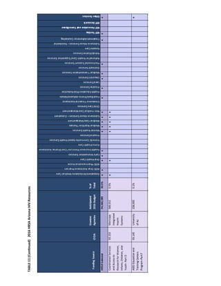 TABLE11(Continued)2016HRSAArizonaHIVResources
 