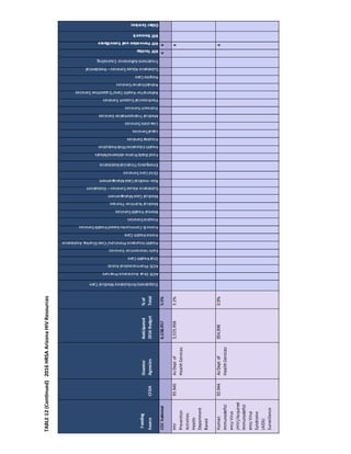 TABLE12(Continued)2016HRSAArizonaHIVResources
 