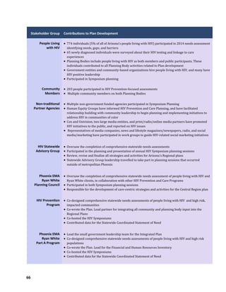 66
Stakeholder Group Contributions to Plan Development
People Living
with HIV
 774 individuals (5% of all of Arizona’s people living with HIV) participated in 2014 needs assessment
identifying needs, gaps, and barriers
 65 newly diagnosed individuals were surveyed about their HIV testing and linkage to care
experiences
 Planning Bodies include people living with HIV as both members and public participants. These
individuals contributed to all Planning Body activities related to Plan development
 Government entities and community-based organizations hire people living with HIV, and many have
HIV positive leadership
 Participated in Symposium planning
Community
Members
 203 people participated in HIV Prevention-focused assessments
 Multiple community members on both Planning Bodies
Non-traditional
Partner Agencies
 Multiple non-government funded agencies participated in Symposium Planning
 Human Equity Groups have informed HIV Prevention and Care Planning, and have facilitated
relationship building with community leadership to begin planning and implementing initiatives to
address HIV in communities of color
 Cox and Univision, two large media entities, and print/radio/online media partners have promoted
HIV initiatives to the public, and reported on HIV issues
 Representatives of media companies, news and lifestyle magazines/newspapers, radio, and social
media/marketing have participated in work groups to guide HIV-related social marketing initiatives
HIV Statewide
Advisory Group
 Oversaw the completion of comprehensive statewide needs assessments
 Participated in the planning and presentation of annual HIV Symposium planning sessions
 Review, revise and finalize all strategies and activities for Arizona’s Regional plans
 Statewide Advisory Group leadership travelled to take part in planning sessions that occurred
outside of metropolitan Phoenix
Phoenix EMA
Ryan White
Planning Council
 Oversaw the completion of comprehensive statewide needs assessment of people living with HIV and
Ryan White clients, in collaboration with other HIV Prevention and Care Programs
 Participated in both Symposium planning sessions
 Responsible for the development of care-centric strategies and activities for the Central Region plan
HIV Prevention
Program
 Co-designed comprehensive statewide needs assessments of people living with HIV and high risk,
impacted communities
 Co-wrote the Plan. Lead partner for integrating all community and planning body input into the
Regional Plans
 Co-hosted the HIV Symposiums
 Contributed data for the Statewide Coordinated Statement of Need
Phoenix EMA
Ryan White
Part A Program
 Lead the small government leadership team for the Integrated Plan
 Co-designed comprehensive statewide needs assessments of people living with HIV and high risk
populations
 Co-wrote the Plan. Lead for the Financial and Human Resources Inventory
 Co-hosted the HIV Symposiums
 Contributed data for the Statewide Coordinated Statement of Need
 