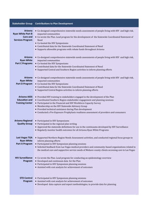 67
Stakeholder Group Contributions to Plan Development
Arizona
Ryan White Part B
Care and
Services Program
 Co-designed comprehensive statewide needs assessments of people living with HIV and high risk,
impacted communities
 Co-wrote the Plan. Lead program for the development of the Statewide Coordinated Statement of
Need
 Co-hosted the HIV Symposiums
 Contributed data for the Statewide Coordinated Statement of Need
 Supports allowable programs with rebate funds throughout Arizona
Arizona
Ryan White
Part C Programs
 Co-designed comprehensive statewide needs assessments of people living with HIV and high risk,
impacted communities
 Co-hosted the HIV Symposiums
 Contributed data for the Statewide Coordinated Statement of Need
 Supported Central and Southern Region activities to inform planning efforts
Arizona
Ryan White
Part D Program
 Co-designed comprehensive statewide needs assessments of people living with HIV and high risk,
impacted communities
 Co-hosted the HIV Symposiums
 Contributed data for the Statewide Coordinated Statement of Need
 Supported Central Region activities to inform planning efforts
Arizona AIDS
Education and
Training Center
 Provided HIV training to stakeholders engaged in the development of the Plan
 Coordinated Southern Region stakeholder engagement and planning sessions
 Participated in the Financial and HIV Workforce Capacity Survey
 Membership on the HIV Statewide Advisory Group
 Provided technical assistance during Plan development
 Conducted a Pre-Exposure Prophylaxis readiness assessment of providers and consumers
Arizona Regional
Quality Group
 Participated in HIV Symposiums
 Participated in the regional plan writing
 Approved the statewide definitions for use in the continuums developed by HIV Surveillance
 Regularly monitor health outcomes for all Arizona Ryan White Programs
Last Vegas TGA
Ryan White
Part A Program
 Supported Northern Region Needs Assessment activities, and conducted regional focus groups to
inform planning efforts
 Participated in HIV Symposium planning sessions
 Solicited feedback from Las Vegas medical providers and community-based organizations related to
the medical care and supportive service needs of Mohave county clients accessing care in Las Vegas
HIV Surveillance
Program
 Co-wrote the Plan. Lead program for conducting an epidemiology overview
 Developed and continuum data for the Plan
 Participated in HIV Symposium planning sessions
 Assisted with cost analysis for achievement of outcomes
STD Control
Program
 Participated in HIV Symposium planning sessions
 Assisted with cost analysis for achievement of outcomes
 Developed data capture and export methodologies, to provide data for planning
 