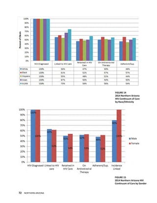 72 NORTHERN ARIZONA
FIGURE 14
2014 Northern Arizona
HIV Continuum of Care
by Race/Ethnicity
FIGURE 15
2014 Northern Arizona HIV
Continuum of Care by Gender
 