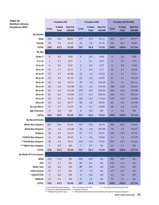 NORTHERN ARIZONA 75
TABLE 20
Northern Arizona
Prevalence 2014
Prevalent HIV Prevalent AIDS Prevalent HIV & AIDS
Cases
% State
Total
Rate Per
100,000
Cases
% State
Total
Rate Per
100,000
Cases
% State
Total
Rate Per
100,000
By Gender
Male 346 34.5 88.62 473 47.2 121.5 819 81.7 209.77
Female 90 9.0 22.69 94 9.4 23.70 184 18.3 46.40
TOTAL 436 43.5 55.40 567 56.5 72.04 1003 100.0 127.44
By Age
Under 2 0 0.0 0.00 0 0.0 0.00 0 0.0 0.00
2 to 12 1 0.1 0.97 1 0.1 0.97 2 0.2 1.93
13 to 19 6 0.6 8.32 2 0.2 2.77 8 0.8 11.09
20 to 24 17 1.7 31.17 5 0.5 9.17 22 2.2 40.34
25 to 29 27 2.7 64.08 14 1.4 33.23 41 4.1 97.31
30 to 34 35 3.5 87.33 26 2.6 64.87 61 6.1 152.20
35 to 39 36 3.6 96.54 39 3.9 104.58 75 7.5 201.12
40 to 44 66 6.6 163.28 62 6.2 153.38 128 12.8 316.66
45 to 49 62 6.2 139.40 107 10.7 240.58 169 16.8 379.98
50 to 54 81 8.1 149.99 111 11.1 205.55 192 19.1 355.54
55 to 59 53 5.3 91.13 101 10.1 173.66 154 15.4 264.80
60 to 64 25 2.5 42.77 58 5.8 99.23 83 8.3 141.99
65 and Above 27 2.7 16.39 41 4.1 24.89 68 6.8 41.29
Age Unknown 0 0.0 NA 0 0.0 NA 0 0.0 NA
TOTAL 436 43.5 55.40 567 56.5 72.04 1003 100.0 127.44
By Race/Ethnicity
White Non-Hispanic 267 26.6 52.44 337 33.6 66.19 604 60.2 118.64
Black Non-Hispanic 16 1.6 161.68 18 1.8 181.89 34 3.4 343.57
Hispanic 46 4.6 43.19 57 5.7 53.51 103 10.3 96.70
*A/PI/H Non-Hispanic 8 0.8 84.45 6 0.6 63.34 14 1.4 147.79
**AI/AN Non-Hispanic 90 9.0 59.21 142 14.2 93.42 232 23.1 152.63
***MR/O Non-Hispanic 9 0.9 NA 7 0.7 NA 16 1.6 NA
TOTAL 436 43.5 55.40 567 56.5 72.04 1003 100.0 127.44
By Mode of Transmission
+
MSM 216 21.5 NA 284 28.3 NA 500 49.9 NA
++
IDU 67 6.7 NA 86 8.6 NA 153 15.3 NA
MSM / IDU 46 4.6 NA 89 8.9 NA 135 13.5 NA
Heterosexual 57 5.7 NA 70 7.0 NA 127 12.7 NA
+++
O/H/TF/TPR 6 0.6 NA 6 0.6 NA 12 1.2 NA
++++
NRR/UR 44 4.4 NA 32 3.2 NA 76 7.6 NA
TOTAL 436 43.5 55.40 567 56.5 72.04 1003 100.0 127.44
* Asian Pacific/Islander/Hawaiian + Men having Sex with Men ++++ No Reported Risk/Unknown Risk
** American Indian/Alaskan Native ++ Injection Drug Use
*** Multiple Race/Other Race +++ Other/Hemophilia/Transfusion and Blood Products/Transplant Recipient
 