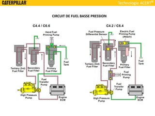 Technologie ACERT
CIRCUIT DE FUEL BASSE PRESSION
 
