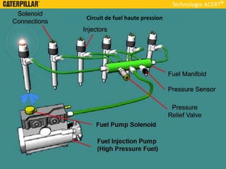 Technologie ACERT
Circuit de fuel haute pression
 