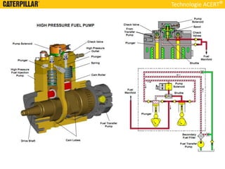 Technologie ACERT
 