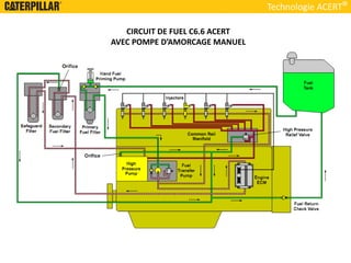 Technologie ACERT
CIRCUIT DE FUEL C6.6 ACERT
AVEC POMPE D’AMORCAGE MANUEL
 