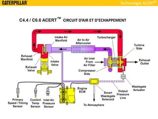 Technologie ACERT
CIRCUIT D’AIR ET D’ECHAPPEMENT
 