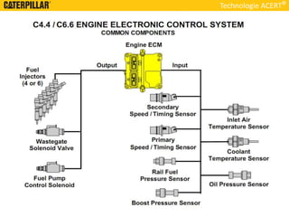 Technologie ACERT
 
