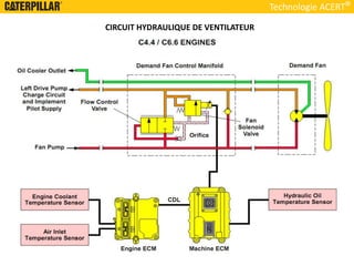 Technologie ACERT
CIRCUIT HYDRAULIQUE DE VENTILATEUR
 