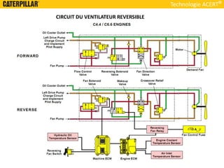Technologie ACERT
CIRCUIT DU VENTILATEUR REVERSIBLE
 