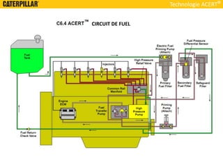 Technologie ACERT
CIRCUIT DE FUEL
 
