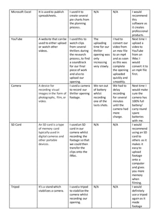 Microsoft Excel It is used to publish
spreadsheets.
I used it to
create several
pie charts from
the planning
process.
N/A N/A I would
recommend
this
software as
it creates
professional
products.
YouTube A website that can be
used to either upload
or watch other
videos.
I used this to
watch clips
from several
thrillers during
the research
process, to find
a soundtrack
for our final
piece of work
and also to
upload our
opening.
The
uploading
time for our
thriller
opening was
only
increasing
very slowly.
I had to
convert our
video from
an mov file
to an mp4
and as soon
as this was
complete
the opening
uploaded
quickly and
smoothly.
Next time I
upload a
video to
YouTube
from an
IMac I
would
convert it to
an mp4 file
first.
Camera A device for
recording visual
images in the form of
photographs, film, or
video.
I used a camera
to record our
thriller opening
footage.
We ran out
of battery
whilst
recording
one of the
lasts shots.
We had to
delay
recording
for several
minutes
until the
camera had
more
charge.
Next time I
would make
sure the
camera has
100% full
battery/
carry round
spare
batteries
with me.
SD Card An SD card is a type
of memory card
typically used in
digital cameras and
other portable
devices.
I used an SD
card in our
camera whilst
recording the
footage so that
we could then
transfer the
clips onto the
iMac.
N/A N/A I would
recommend
using an SD
card to
others as it
makes it
easy to
upload
footage
onto a
computer
and gives
you more
memory
when
filming.
Tripod It’s a stand which
stabilizes a camera.
I used a tripod
to stabilize the
camera whilst
recording our
opening.
N/A N/A I would
definitely
use a tripod
again as it
made
footage
 