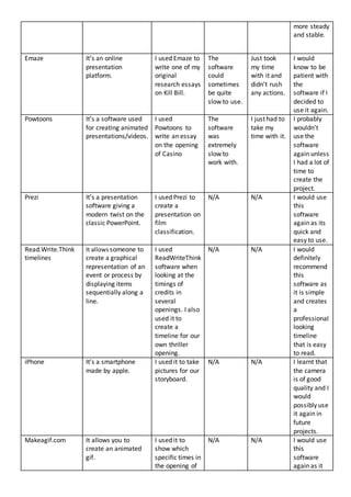more steady
and stable.
Emaze It’s an online
presentation
platform.
I used Emaze to
write one of my
original
research essays
on Kill Bill.
The
software
could
sometimes
be quite
slow to use.
Just took
my time
with it and
didn’t rush
any actions.
I would
know to be
patient with
the
software if I
decided to
use it again.
Powtoons It’s a software used
for creating animated
presentations/videos.
I used
Powtoons to
write an essay
on the opening
of Casino
The
software
was
extremely
slow to
work with.
I just had to
take my
time with it.
I probably
wouldn’t
use the
software
again unless
I had a lot of
time to
create the
project.
Prezi It’s a presentation
software giving a
modern twist on the
classic PowerPoint.
I used Prezi to
create a
presentation on
film
classification.
N/A N/A I would use
this
software
again as its
quick and
easy to use.
Read.Write.Think
timelines
It allows someone to
create a graphical
representation of an
event or process by
displaying items
sequentially along a
line.
I used
ReadWriteThink
software when
looking at the
timings of
credits in
several
openings. I also
used it to
create a
timeline for our
own thriller
opening.
N/A N/A I would
definitely
recommend
this
software as
it is simple
and creates
a
professional
looking
timeline
that is easy
to read.
iPhone It’s a smartphone
made by apple.
I used it to take
pictures for our
storyboard.
N/A N/A I learnt that
the camera
is of good
quality and I
would
possibly use
it again in
future
projects.
Makeagif.com It allows you to
create an animated
gif.
I used it to
show which
specific times in
the opening of
N/A N/A I would use
this
software
again as it
 