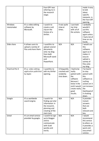 Face Off I was
referring to in
the research
stage.
made it easy
to talk
about
specific
moments in
the Face Off
opening.
Windows
moviemaker
It’s a video editing
software by
Microsoft.
I used it to
create a sort
clip on the
history of a
thriller.
It was quite
slow at
times.
I just took
my time
with all of
the actions.
I probably
wouldn’t
use this
software
again unless
I had a lot of
time on my
hands.
Slide share It allows users to
upload a variety of
files and share them.
I used this to
upload several
documents
onto my blog
from both
Microsoft word
and
PowerPoint.
N/A N/A I would use
this
software
again as it
makes it
easy to
upload a
variety of
files onto
my blog.
Final Cut Pro X It’s a video editing
application published
by Apple
I used this to
edit my thriller
opening.
It frequently
crashed and
randomly
shut down.
I had to be
really
patient with
the
software
because I
knew in the
end it would
create really
good
results.
I’ve learnt
to stay
patient with
this
software as
rushing
actions on it
can increase
the
likelihood of
it shutting
down.
Google It’s a worldwide
search engine.
I used it for
finding out vital
information in
the research,
planning and
creating of the
main task.
N/A N/A It provides
instant
answers
that are
both
relevant and
key.
Gmail It’s an email service
provided by google.
I used it to sign
up to blogger
and to
communicate
with Scott
quickly and
easily.
N/A N/A I would
recommend
this service
to others as
it provides a
quick and
easy email
service.
 