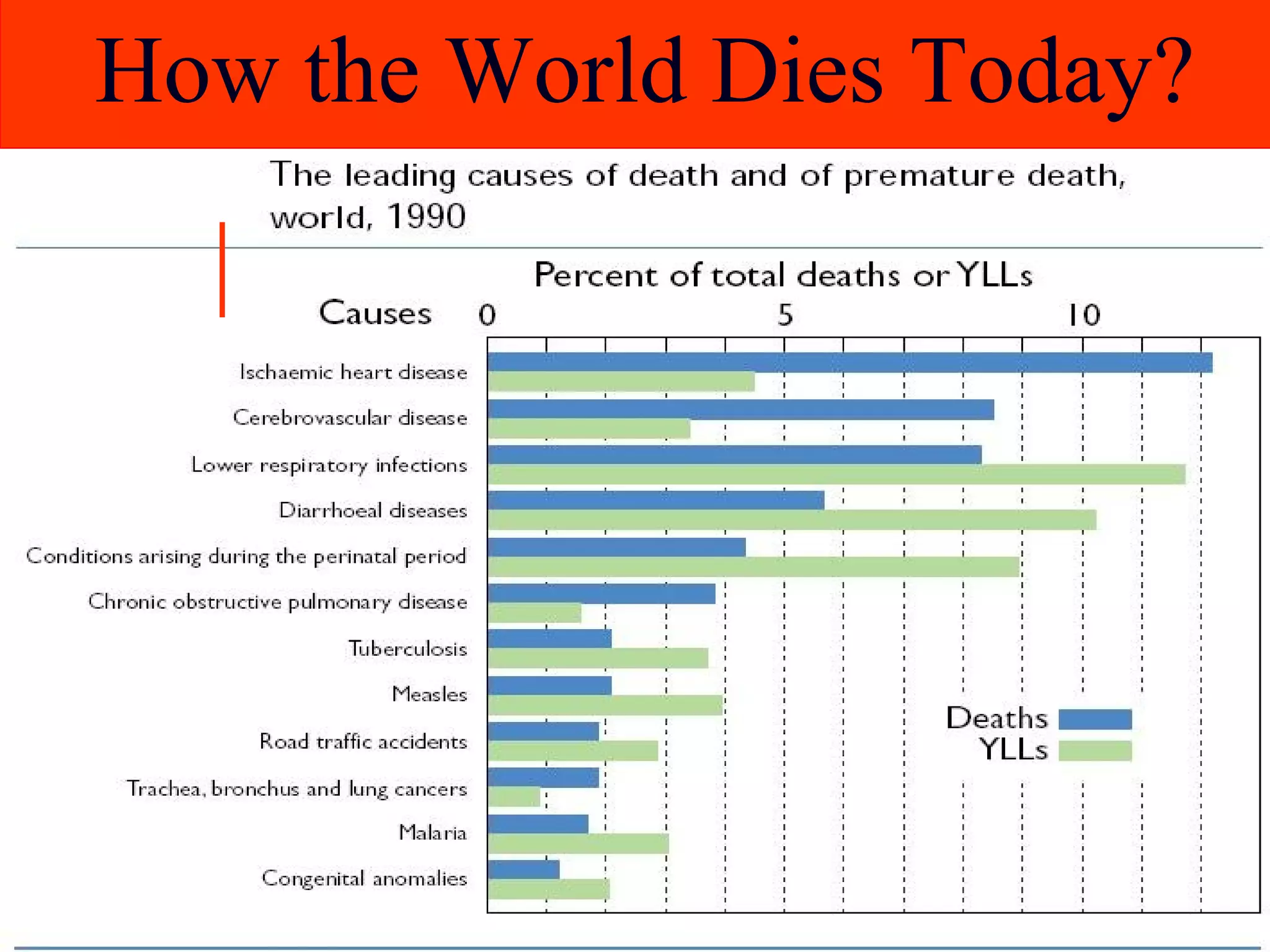 How the world dies today | PPT | Heart and Cardiovascular Diseases