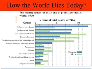 How the World Dies Today?
 