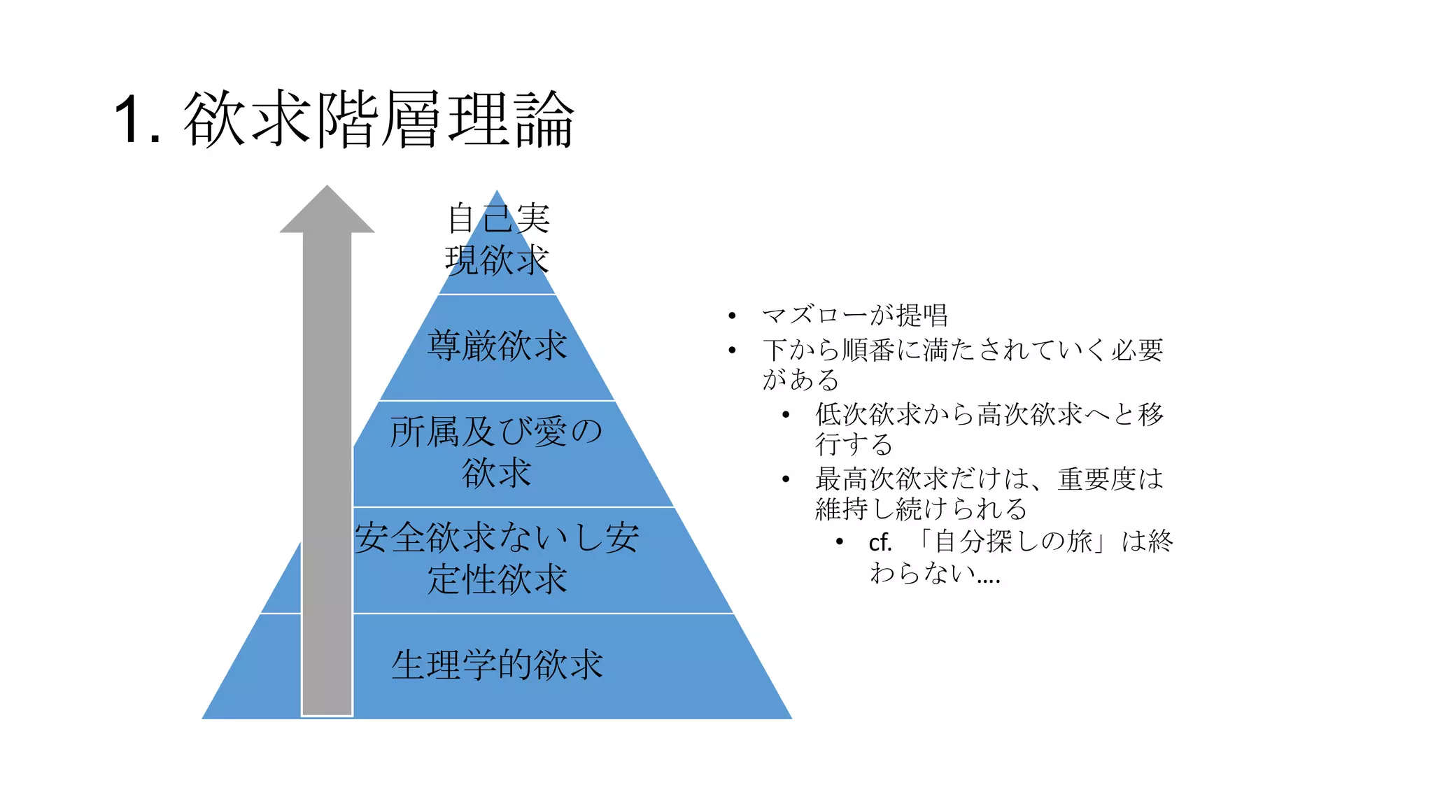 1. 欲求階層理論
自己実
現欲求
尊厳欲求
所属及び愛の
欲求
安全欲求ないし安
定性欲求
生理学的欲求
• マズローが提唱
• 下から順番に満たされていく必要
がある
• 低次欲求から高次欲求へと移
行する
• 最高次欲求だけは、重要度は
維持し続けられる
• cf. 「自分探しの旅」は終
わらない….
 