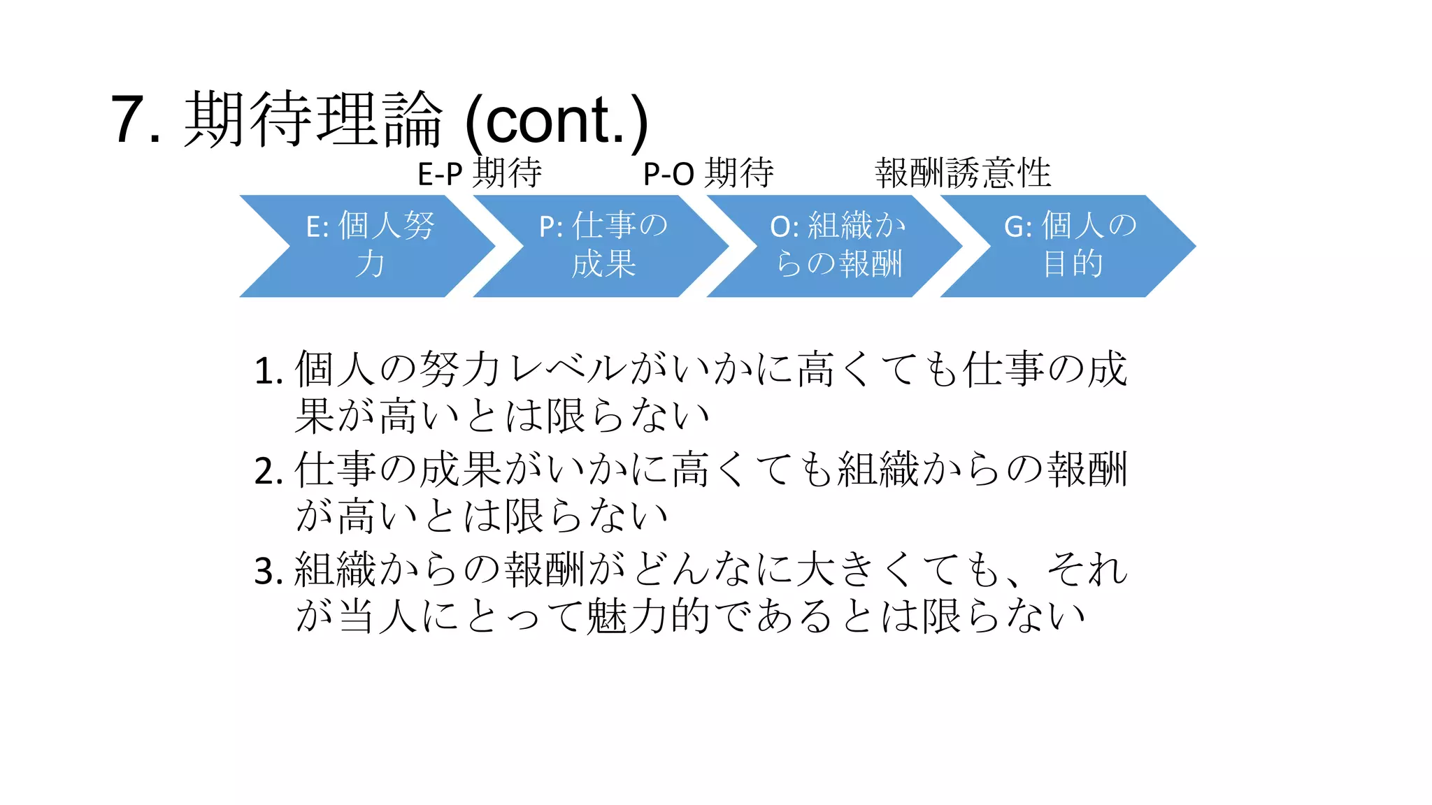 7. 期待理論 (cont.)
E: 個人努
力
P: 仕事の
成果
O: 組織か
らの報酬
G: 個人の
目的
E-P 期待 P-O 期待 報酬誘意性
1. 個人の努力レベルがいかに高くても仕事の成
果が高いとは限らない
2. 仕事の成果がいかに高くても組織からの報酬
が高いとは限らない
3. 組織からの報酬がどんなに大きくても、それ
が当人にとって魅力的であるとは限らない
 