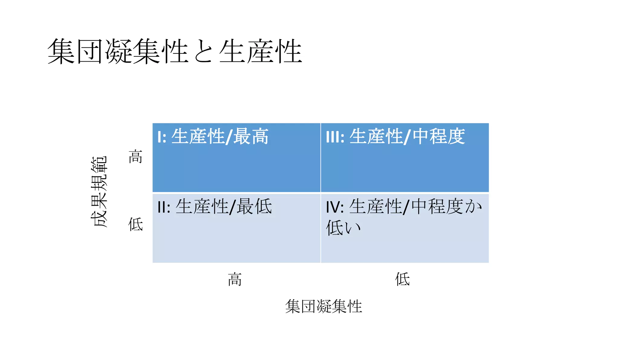 集団凝集性と生産性
I: 生産性/最高 III: 生産性/中程度
II: 生産性/最低 IV: 生産性/中程度か
低い
成果規範
集団凝集性
高
高
低
低
 