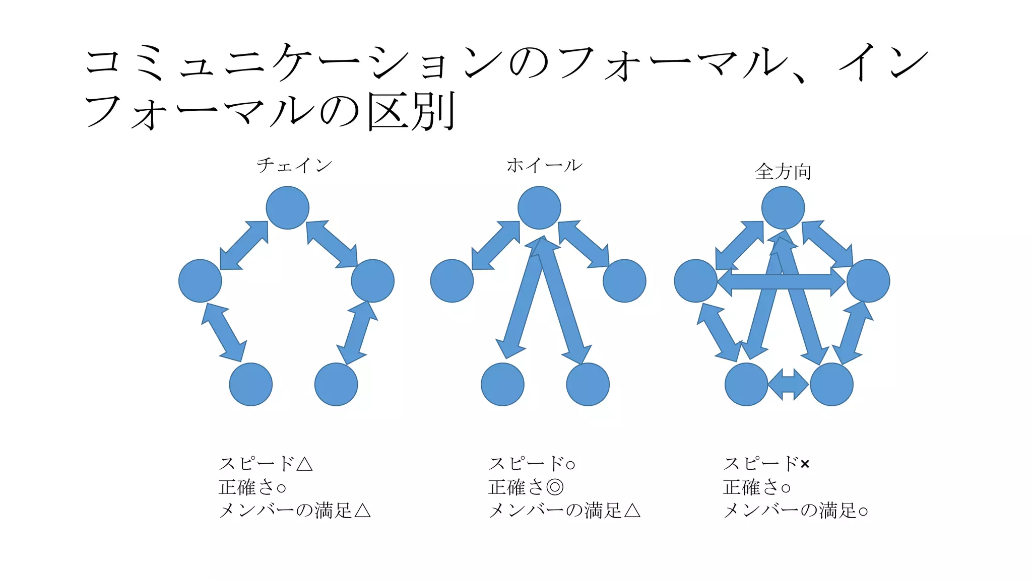 コミュニケーションのフォーマル、イン
フォーマルの区別
チェイン ホイール 全方向
スピード△
正確さ○
メンバーの満足△
スピード○
正確さ◎
メンバーの満足△
スピード×
正確さ○
メンバーの満足○
 