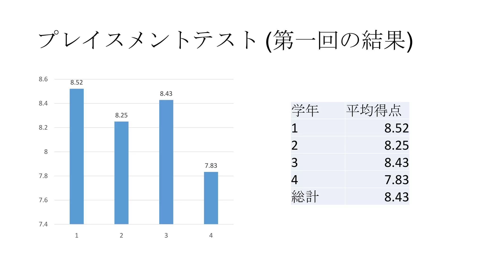 プレイスメントテスト (第一回の結果)
8.52
8.25
8.43
7.83
7.4
7.6
7.8
8
8.2
8.4
8.6
1 2 3 4
学年 平均得点
1 8.52
2 8.25
3 8.43
4 7.83
総計 8.43
 