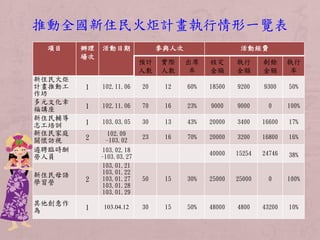 推動全國新住民火炬計畫執行情形一覽表
項目 辦理
場次
活動日期 參與人次 活動經費
預計
人數
實際
人數
出席
率
核定
金額
執行
金額
剩餘
金額
執行
率
新住民火炬
計畫推動工
作坊
1 102.11.06 20 12 60% 18500 9200 9300 50%
多元文化幸
福講座 1 102.11.06 70 16 23% 9000 9000 0 100%
新住民輔導
志工培訓 1 103.03.05 30 13 43% 20000 3400 16600 17%
新住民家庭
關懷訪視 2
102.09
~103.02
23 16 70% 20000 3200 16800 16%
遴聘臨時酬
勞人員
103.02.18
~103.03.27
40000 15254 24746 38%
新住民母語
學習營 2
103.01.21
103.01.22
103.01.27
103.01.28
103.01.29
50 15 30% 25000 25000 0 100%
其他創意作
為 1 103.04.12 30 15 50% 48000 4800 43200 10%
 