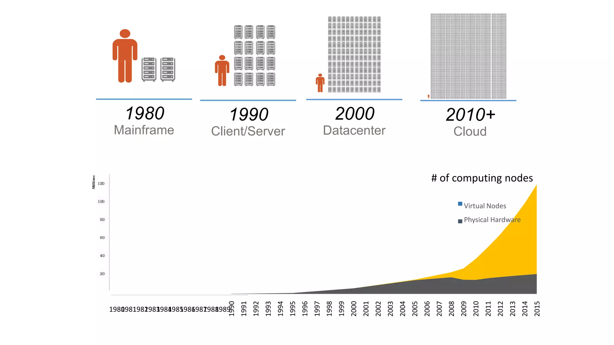1980

1990

2000

2010+

Mainframe

Client/Server

Datacenter

Cloud

# of computing nodes
Virtual Nodes

2015

2014

2013

2012

2011

2010

2009

2008

2007

2006

2005

2004

2003

2002

2001

2000

1999

1998

1997

1996

1995

1994

1993

1992

1980981982983984985986987988989
1 1 1 1 1 1 1 1 1

1991

1990

Physical Hardware

 